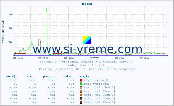 POVPREČJE :: Rogla :: temp. zraka | vlaga | smer vetra | hitrost vetra | sunki vetra | tlak | padavine | sonce | temp. tal  5cm | temp. tal 10cm | temp. tal 20cm | temp. tal 30cm | temp. tal 50cm :: zadnji dan / 5 minut.