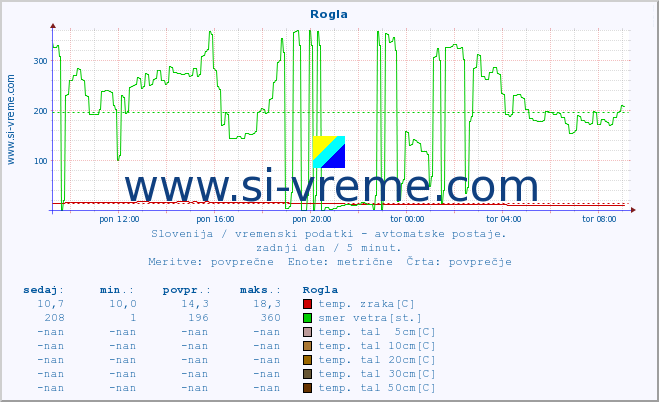 POVPREČJE :: Rogla :: temp. zraka | vlaga | smer vetra | hitrost vetra | sunki vetra | tlak | padavine | sonce | temp. tal  5cm | temp. tal 10cm | temp. tal 20cm | temp. tal 30cm | temp. tal 50cm :: zadnji dan / 5 minut.