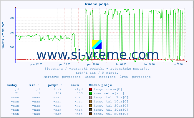 POVPREČJE :: Rudno polje :: temp. zraka | vlaga | smer vetra | hitrost vetra | sunki vetra | tlak | padavine | sonce | temp. tal  5cm | temp. tal 10cm | temp. tal 20cm | temp. tal 30cm | temp. tal 50cm :: zadnji dan / 5 minut.