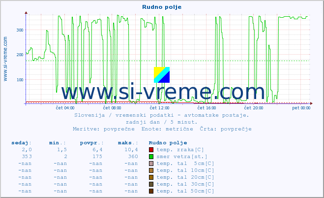 POVPREČJE :: Rudno polje :: temp. zraka | vlaga | smer vetra | hitrost vetra | sunki vetra | tlak | padavine | sonce | temp. tal  5cm | temp. tal 10cm | temp. tal 20cm | temp. tal 30cm | temp. tal 50cm :: zadnji dan / 5 minut.