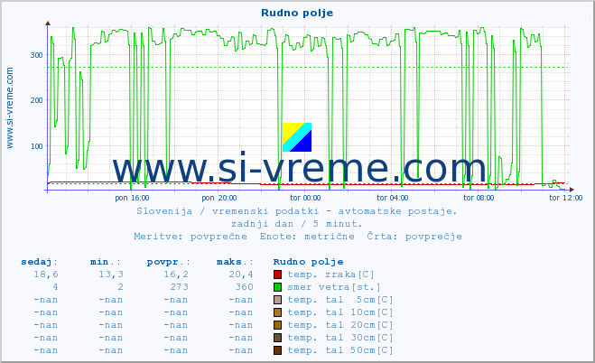 POVPREČJE :: Rudno polje :: temp. zraka | vlaga | smer vetra | hitrost vetra | sunki vetra | tlak | padavine | sonce | temp. tal  5cm | temp. tal 10cm | temp. tal 20cm | temp. tal 30cm | temp. tal 50cm :: zadnji dan / 5 minut.
