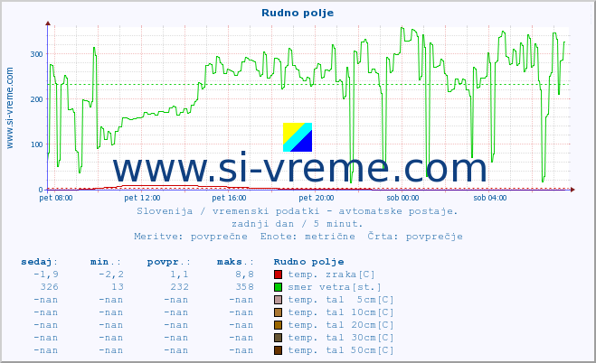 POVPREČJE :: Rudno polje :: temp. zraka | vlaga | smer vetra | hitrost vetra | sunki vetra | tlak | padavine | sonce | temp. tal  5cm | temp. tal 10cm | temp. tal 20cm | temp. tal 30cm | temp. tal 50cm :: zadnji dan / 5 minut.