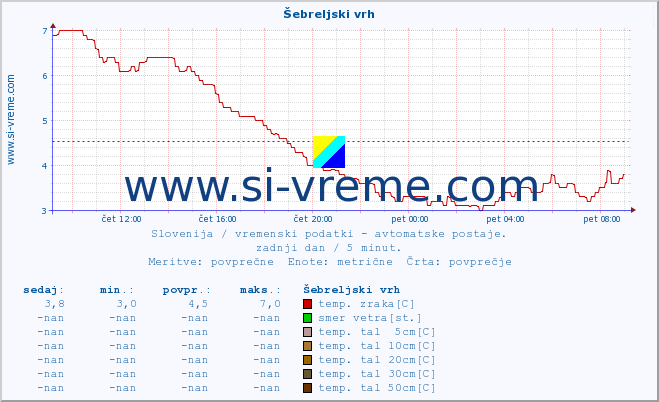 POVPREČJE :: Šebreljski vrh :: temp. zraka | vlaga | smer vetra | hitrost vetra | sunki vetra | tlak | padavine | sonce | temp. tal  5cm | temp. tal 10cm | temp. tal 20cm | temp. tal 30cm | temp. tal 50cm :: zadnji dan / 5 minut.