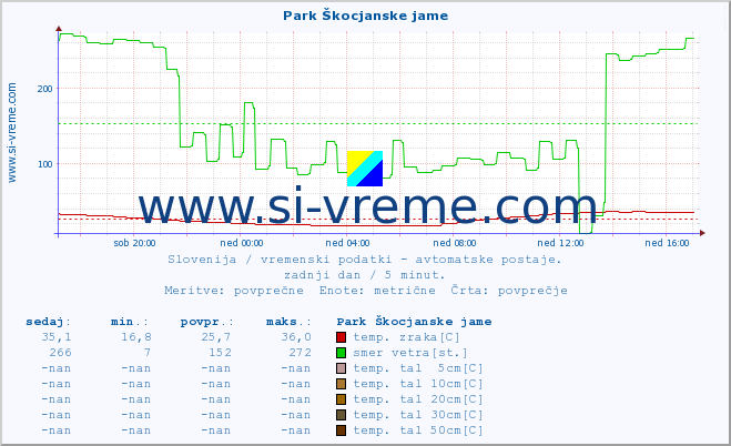 POVPREČJE :: Park Škocjanske jame :: temp. zraka | vlaga | smer vetra | hitrost vetra | sunki vetra | tlak | padavine | sonce | temp. tal  5cm | temp. tal 10cm | temp. tal 20cm | temp. tal 30cm | temp. tal 50cm :: zadnji dan / 5 minut.