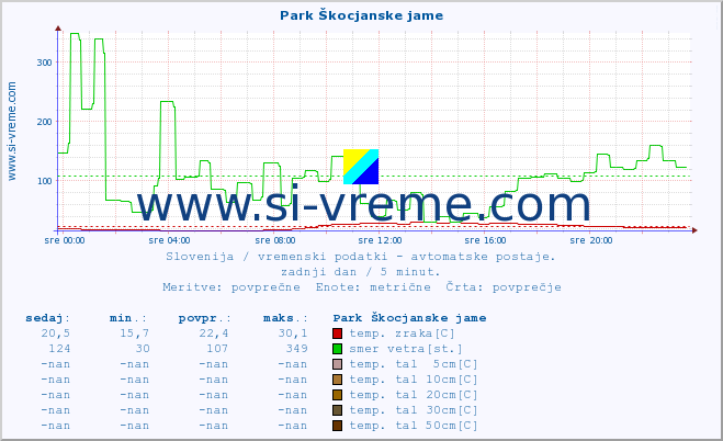 POVPREČJE :: Park Škocjanske jame :: temp. zraka | vlaga | smer vetra | hitrost vetra | sunki vetra | tlak | padavine | sonce | temp. tal  5cm | temp. tal 10cm | temp. tal 20cm | temp. tal 30cm | temp. tal 50cm :: zadnji dan / 5 minut.