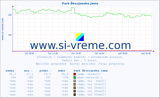 POVPREČJE :: Park Škocjanske jame :: temp. zraka | vlaga | smer vetra | hitrost vetra | sunki vetra | tlak | padavine | sonce | temp. tal  5cm | temp. tal 10cm | temp. tal 20cm | temp. tal 30cm | temp. tal 50cm :: zadnji dan / 5 minut.