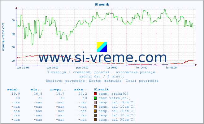 POVPREČJE :: Slavnik :: temp. zraka | vlaga | smer vetra | hitrost vetra | sunki vetra | tlak | padavine | sonce | temp. tal  5cm | temp. tal 10cm | temp. tal 20cm | temp. tal 30cm | temp. tal 50cm :: zadnji dan / 5 minut.