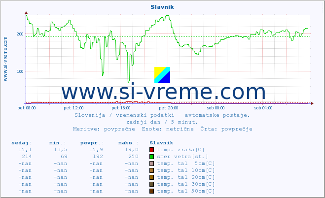 POVPREČJE :: Slavnik :: temp. zraka | vlaga | smer vetra | hitrost vetra | sunki vetra | tlak | padavine | sonce | temp. tal  5cm | temp. tal 10cm | temp. tal 20cm | temp. tal 30cm | temp. tal 50cm :: zadnji dan / 5 minut.