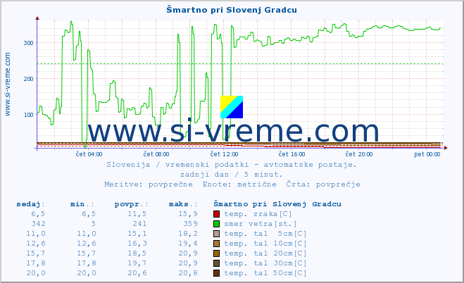 POVPREČJE :: Šmartno pri Slovenj Gradcu :: temp. zraka | vlaga | smer vetra | hitrost vetra | sunki vetra | tlak | padavine | sonce | temp. tal  5cm | temp. tal 10cm | temp. tal 20cm | temp. tal 30cm | temp. tal 50cm :: zadnji dan / 5 minut.