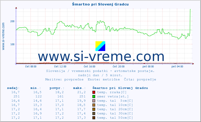 POVPREČJE :: Šmartno pri Slovenj Gradcu :: temp. zraka | vlaga | smer vetra | hitrost vetra | sunki vetra | tlak | padavine | sonce | temp. tal  5cm | temp. tal 10cm | temp. tal 20cm | temp. tal 30cm | temp. tal 50cm :: zadnji dan / 5 minut.