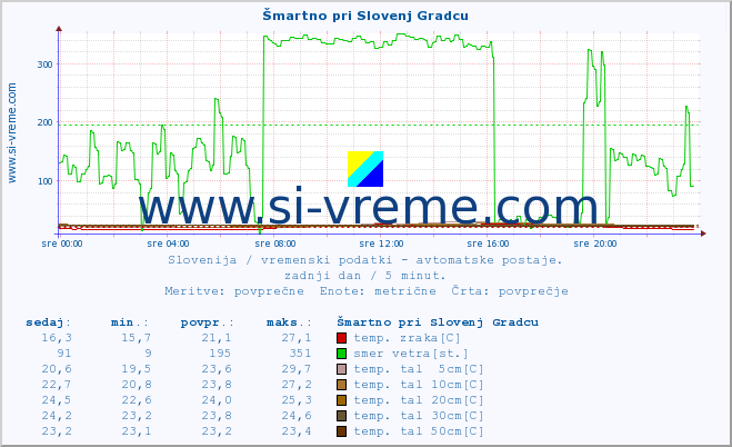 POVPREČJE :: Šmartno pri Slovenj Gradcu :: temp. zraka | vlaga | smer vetra | hitrost vetra | sunki vetra | tlak | padavine | sonce | temp. tal  5cm | temp. tal 10cm | temp. tal 20cm | temp. tal 30cm | temp. tal 50cm :: zadnji dan / 5 minut.