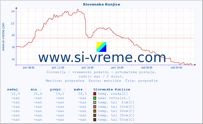 POVPREČJE :: Slovenske Konjice :: temp. zraka | vlaga | smer vetra | hitrost vetra | sunki vetra | tlak | padavine | sonce | temp. tal  5cm | temp. tal 10cm | temp. tal 20cm | temp. tal 30cm | temp. tal 50cm :: zadnji dan / 5 minut.