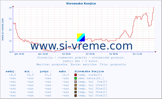 POVPREČJE :: Slovenske Konjice :: temp. zraka | vlaga | smer vetra | hitrost vetra | sunki vetra | tlak | padavine | sonce | temp. tal  5cm | temp. tal 10cm | temp. tal 20cm | temp. tal 30cm | temp. tal 50cm :: zadnji dan / 5 minut.