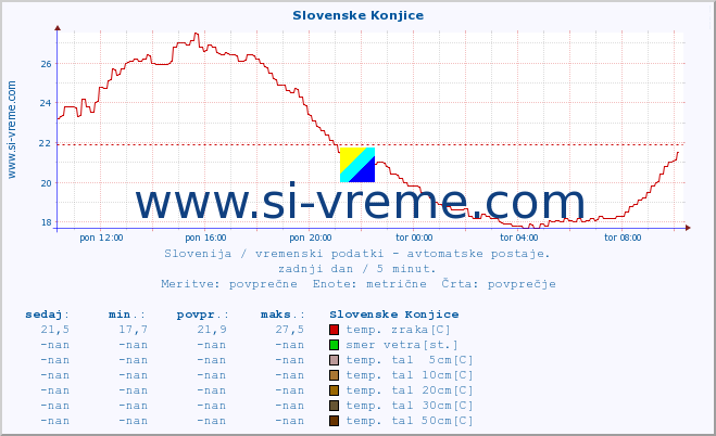 POVPREČJE :: Slovenske Konjice :: temp. zraka | vlaga | smer vetra | hitrost vetra | sunki vetra | tlak | padavine | sonce | temp. tal  5cm | temp. tal 10cm | temp. tal 20cm | temp. tal 30cm | temp. tal 50cm :: zadnji dan / 5 minut.