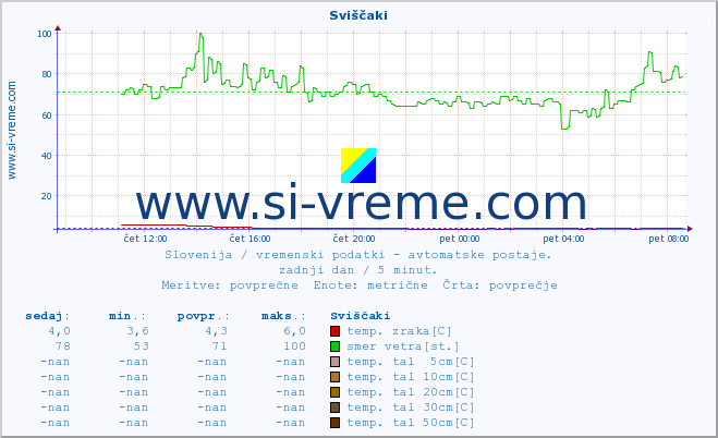 POVPREČJE :: Sviščaki :: temp. zraka | vlaga | smer vetra | hitrost vetra | sunki vetra | tlak | padavine | sonce | temp. tal  5cm | temp. tal 10cm | temp. tal 20cm | temp. tal 30cm | temp. tal 50cm :: zadnji dan / 5 minut.