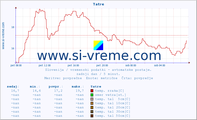 POVPREČJE :: Tatre :: temp. zraka | vlaga | smer vetra | hitrost vetra | sunki vetra | tlak | padavine | sonce | temp. tal  5cm | temp. tal 10cm | temp. tal 20cm | temp. tal 30cm | temp. tal 50cm :: zadnji dan / 5 minut.