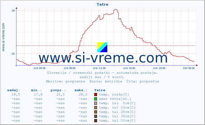 POVPREČJE :: Tatre :: temp. zraka | vlaga | smer vetra | hitrost vetra | sunki vetra | tlak | padavine | sonce | temp. tal  5cm | temp. tal 10cm | temp. tal 20cm | temp. tal 30cm | temp. tal 50cm :: zadnji dan / 5 minut.