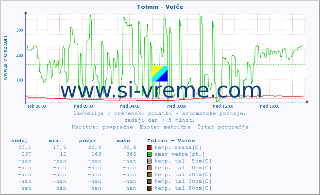 POVPREČJE :: Tolmin - Volče :: temp. zraka | vlaga | smer vetra | hitrost vetra | sunki vetra | tlak | padavine | sonce | temp. tal  5cm | temp. tal 10cm | temp. tal 20cm | temp. tal 30cm | temp. tal 50cm :: zadnji dan / 5 minut.