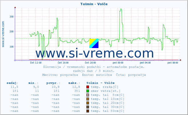 POVPREČJE :: Tolmin - Volče :: temp. zraka | vlaga | smer vetra | hitrost vetra | sunki vetra | tlak | padavine | sonce | temp. tal  5cm | temp. tal 10cm | temp. tal 20cm | temp. tal 30cm | temp. tal 50cm :: zadnji dan / 5 minut.