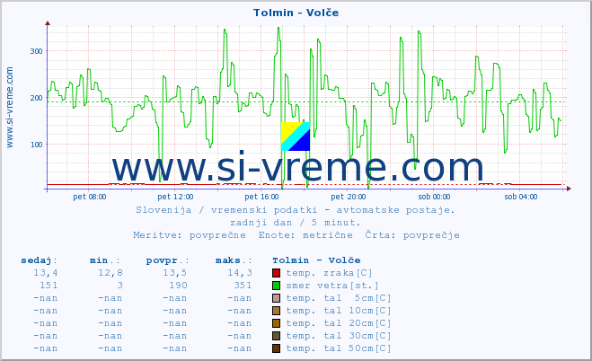 POVPREČJE :: Tolmin - Volče :: temp. zraka | vlaga | smer vetra | hitrost vetra | sunki vetra | tlak | padavine | sonce | temp. tal  5cm | temp. tal 10cm | temp. tal 20cm | temp. tal 30cm | temp. tal 50cm :: zadnji dan / 5 minut.