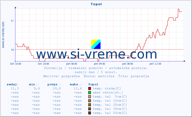 POVPREČJE :: Topol :: temp. zraka | vlaga | smer vetra | hitrost vetra | sunki vetra | tlak | padavine | sonce | temp. tal  5cm | temp. tal 10cm | temp. tal 20cm | temp. tal 30cm | temp. tal 50cm :: zadnji dan / 5 minut.