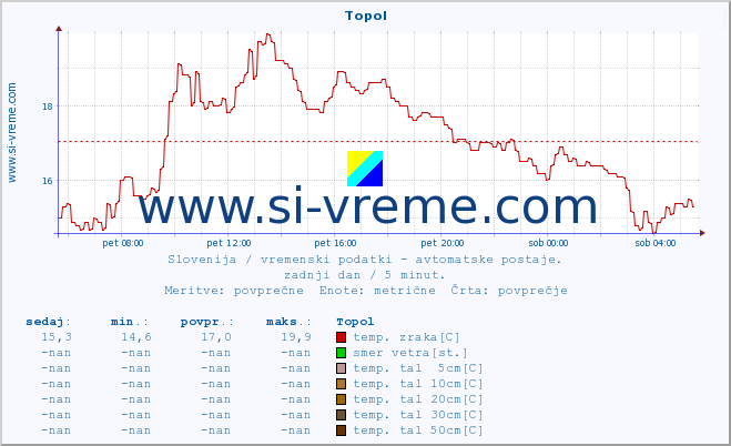 POVPREČJE :: Topol :: temp. zraka | vlaga | smer vetra | hitrost vetra | sunki vetra | tlak | padavine | sonce | temp. tal  5cm | temp. tal 10cm | temp. tal 20cm | temp. tal 30cm | temp. tal 50cm :: zadnji dan / 5 minut.