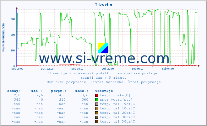 POVPREČJE :: Trbovlje :: temp. zraka | vlaga | smer vetra | hitrost vetra | sunki vetra | tlak | padavine | sonce | temp. tal  5cm | temp. tal 10cm | temp. tal 20cm | temp. tal 30cm | temp. tal 50cm :: zadnji dan / 5 minut.