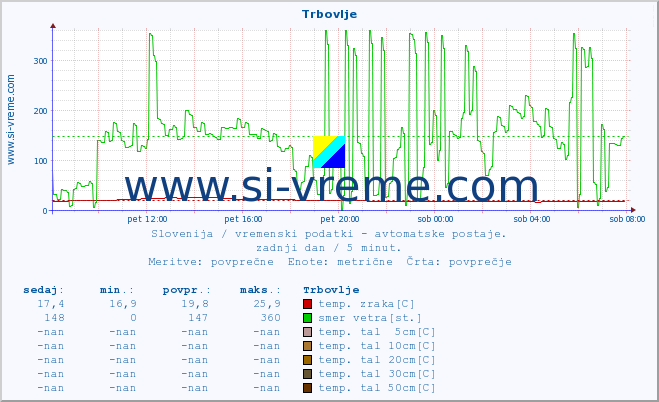 POVPREČJE :: Trbovlje :: temp. zraka | vlaga | smer vetra | hitrost vetra | sunki vetra | tlak | padavine | sonce | temp. tal  5cm | temp. tal 10cm | temp. tal 20cm | temp. tal 30cm | temp. tal 50cm :: zadnji dan / 5 minut.