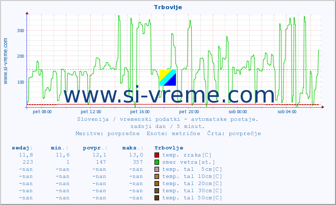 POVPREČJE :: Trbovlje :: temp. zraka | vlaga | smer vetra | hitrost vetra | sunki vetra | tlak | padavine | sonce | temp. tal  5cm | temp. tal 10cm | temp. tal 20cm | temp. tal 30cm | temp. tal 50cm :: zadnji dan / 5 minut.