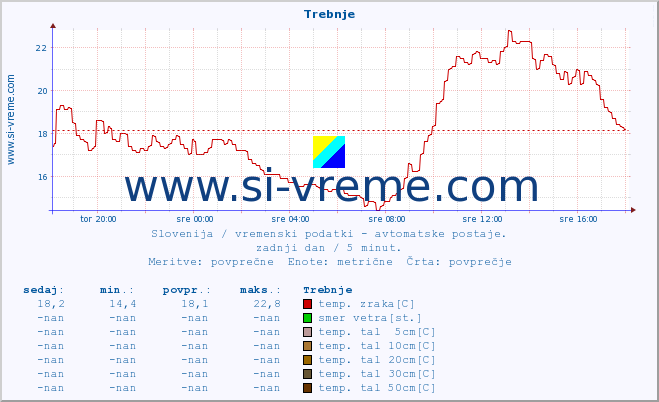 POVPREČJE :: Trebnje :: temp. zraka | vlaga | smer vetra | hitrost vetra | sunki vetra | tlak | padavine | sonce | temp. tal  5cm | temp. tal 10cm | temp. tal 20cm | temp. tal 30cm | temp. tal 50cm :: zadnji dan / 5 minut.