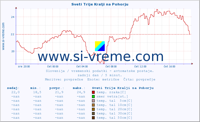 POVPREČJE :: Sveti Trije Kralji na Pohorju :: temp. zraka | vlaga | smer vetra | hitrost vetra | sunki vetra | tlak | padavine | sonce | temp. tal  5cm | temp. tal 10cm | temp. tal 20cm | temp. tal 30cm | temp. tal 50cm :: zadnji dan / 5 minut.