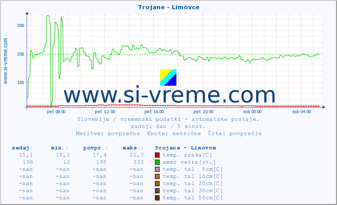 POVPREČJE :: Trojane - Limovce :: temp. zraka | vlaga | smer vetra | hitrost vetra | sunki vetra | tlak | padavine | sonce | temp. tal  5cm | temp. tal 10cm | temp. tal 20cm | temp. tal 30cm | temp. tal 50cm :: zadnji dan / 5 minut.