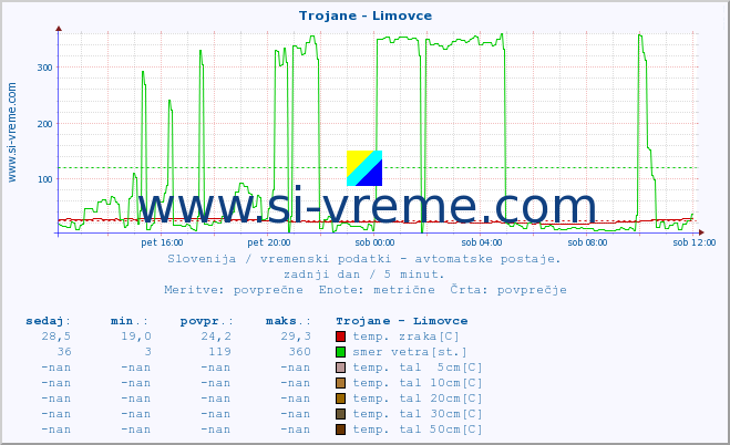 POVPREČJE :: Trojane - Limovce :: temp. zraka | vlaga | smer vetra | hitrost vetra | sunki vetra | tlak | padavine | sonce | temp. tal  5cm | temp. tal 10cm | temp. tal 20cm | temp. tal 30cm | temp. tal 50cm :: zadnji dan / 5 minut.