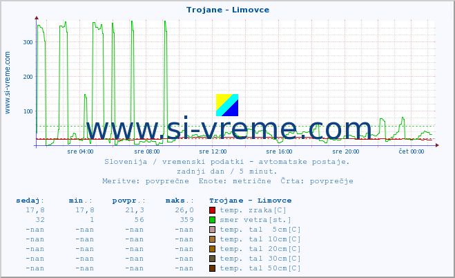 POVPREČJE :: Trojane - Limovce :: temp. zraka | vlaga | smer vetra | hitrost vetra | sunki vetra | tlak | padavine | sonce | temp. tal  5cm | temp. tal 10cm | temp. tal 20cm | temp. tal 30cm | temp. tal 50cm :: zadnji dan / 5 minut.