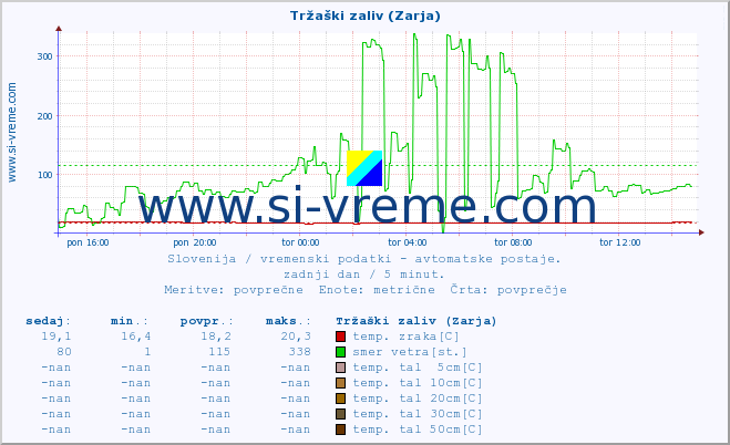 POVPREČJE :: Tržaški zaliv (Zarja) :: temp. zraka | vlaga | smer vetra | hitrost vetra | sunki vetra | tlak | padavine | sonce | temp. tal  5cm | temp. tal 10cm | temp. tal 20cm | temp. tal 30cm | temp. tal 50cm :: zadnji dan / 5 minut.