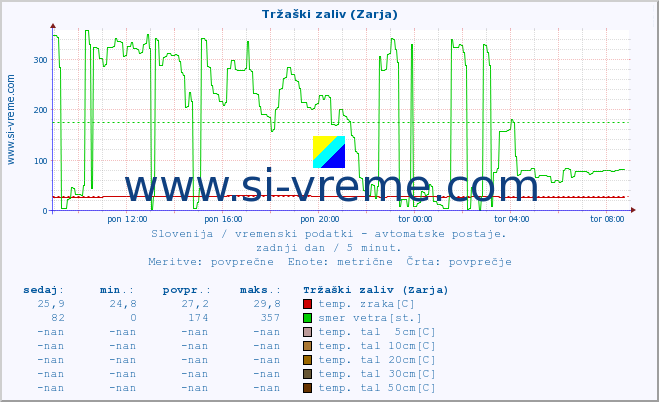 POVPREČJE :: Tržaški zaliv (Zarja) :: temp. zraka | vlaga | smer vetra | hitrost vetra | sunki vetra | tlak | padavine | sonce | temp. tal  5cm | temp. tal 10cm | temp. tal 20cm | temp. tal 30cm | temp. tal 50cm :: zadnji dan / 5 minut.