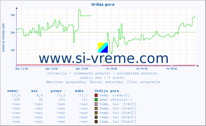 POVPREČJE :: Uršlja gora :: temp. zraka | vlaga | smer vetra | hitrost vetra | sunki vetra | tlak | padavine | sonce | temp. tal  5cm | temp. tal 10cm | temp. tal 20cm | temp. tal 30cm | temp. tal 50cm :: zadnji dan / 5 minut.