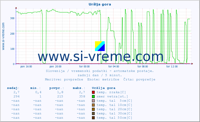 POVPREČJE :: Uršlja gora :: temp. zraka | vlaga | smer vetra | hitrost vetra | sunki vetra | tlak | padavine | sonce | temp. tal  5cm | temp. tal 10cm | temp. tal 20cm | temp. tal 30cm | temp. tal 50cm :: zadnji dan / 5 minut.