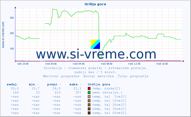 POVPREČJE :: Uršlja gora :: temp. zraka | vlaga | smer vetra | hitrost vetra | sunki vetra | tlak | padavine | sonce | temp. tal  5cm | temp. tal 10cm | temp. tal 20cm | temp. tal 30cm | temp. tal 50cm :: zadnji dan / 5 minut.