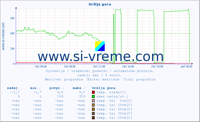 POVPREČJE :: Uršlja gora :: temp. zraka | vlaga | smer vetra | hitrost vetra | sunki vetra | tlak | padavine | sonce | temp. tal  5cm | temp. tal 10cm | temp. tal 20cm | temp. tal 30cm | temp. tal 50cm :: zadnji dan / 5 minut.