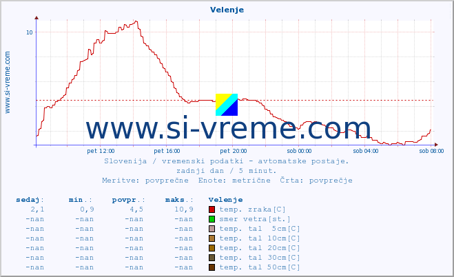 POVPREČJE :: Velenje :: temp. zraka | vlaga | smer vetra | hitrost vetra | sunki vetra | tlak | padavine | sonce | temp. tal  5cm | temp. tal 10cm | temp. tal 20cm | temp. tal 30cm | temp. tal 50cm :: zadnji dan / 5 minut.