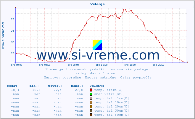 POVPREČJE :: Velenje :: temp. zraka | vlaga | smer vetra | hitrost vetra | sunki vetra | tlak | padavine | sonce | temp. tal  5cm | temp. tal 10cm | temp. tal 20cm | temp. tal 30cm | temp. tal 50cm :: zadnji dan / 5 minut.