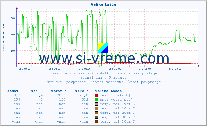 POVPREČJE :: Velike Lašče :: temp. zraka | vlaga | smer vetra | hitrost vetra | sunki vetra | tlak | padavine | sonce | temp. tal  5cm | temp. tal 10cm | temp. tal 20cm | temp. tal 30cm | temp. tal 50cm :: zadnji dan / 5 minut.