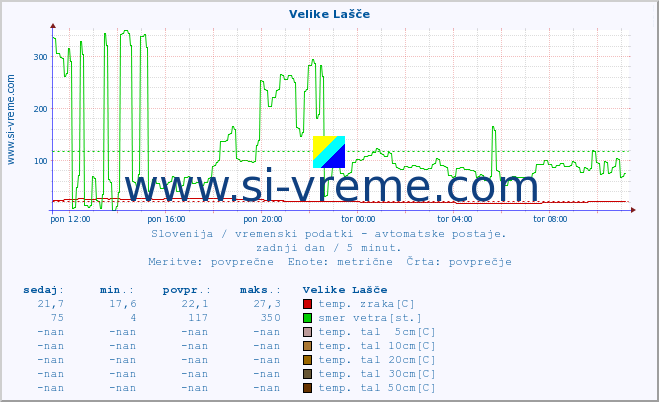 POVPREČJE :: Velike Lašče :: temp. zraka | vlaga | smer vetra | hitrost vetra | sunki vetra | tlak | padavine | sonce | temp. tal  5cm | temp. tal 10cm | temp. tal 20cm | temp. tal 30cm | temp. tal 50cm :: zadnji dan / 5 minut.