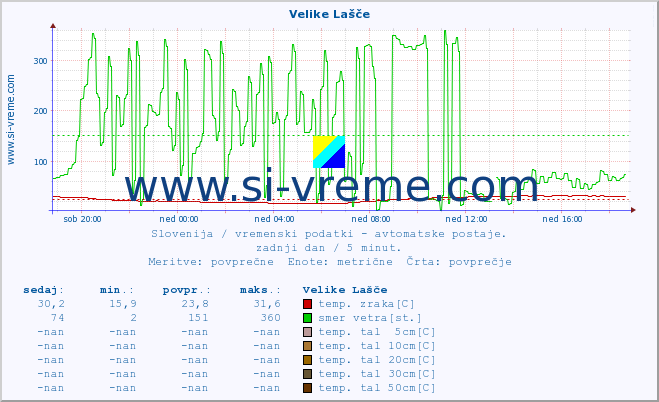 POVPREČJE :: Velike Lašče :: temp. zraka | vlaga | smer vetra | hitrost vetra | sunki vetra | tlak | padavine | sonce | temp. tal  5cm | temp. tal 10cm | temp. tal 20cm | temp. tal 30cm | temp. tal 50cm :: zadnji dan / 5 minut.