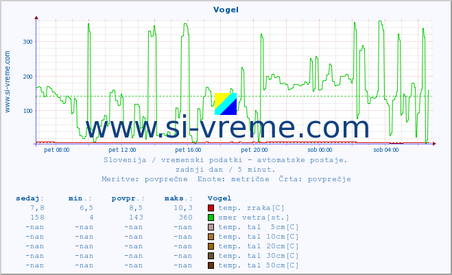 POVPREČJE :: Vogel :: temp. zraka | vlaga | smer vetra | hitrost vetra | sunki vetra | tlak | padavine | sonce | temp. tal  5cm | temp. tal 10cm | temp. tal 20cm | temp. tal 30cm | temp. tal 50cm :: zadnji dan / 5 minut.