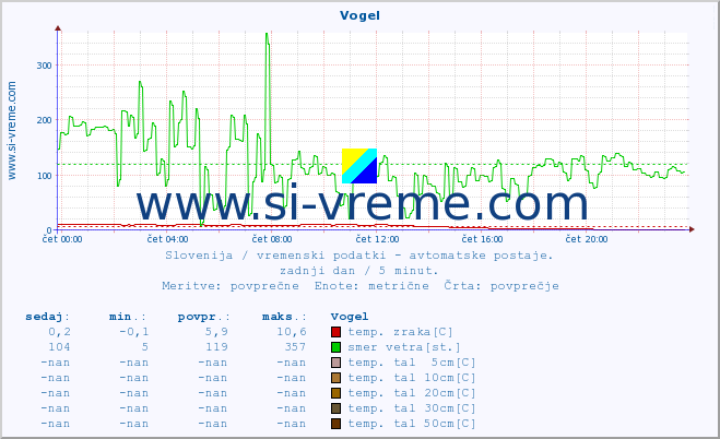 POVPREČJE :: Vogel :: temp. zraka | vlaga | smer vetra | hitrost vetra | sunki vetra | tlak | padavine | sonce | temp. tal  5cm | temp. tal 10cm | temp. tal 20cm | temp. tal 30cm | temp. tal 50cm :: zadnji dan / 5 minut.