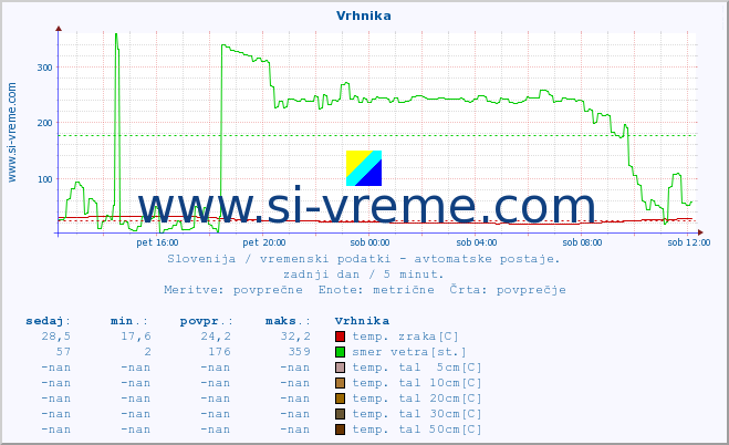 POVPREČJE :: Vrhnika :: temp. zraka | vlaga | smer vetra | hitrost vetra | sunki vetra | tlak | padavine | sonce | temp. tal  5cm | temp. tal 10cm | temp. tal 20cm | temp. tal 30cm | temp. tal 50cm :: zadnji dan / 5 minut.