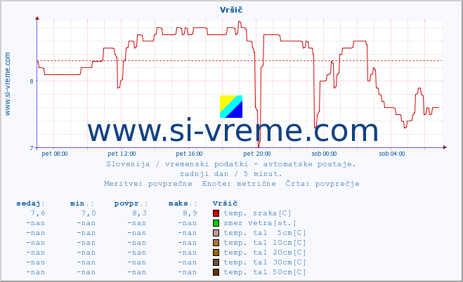 POVPREČJE :: Vršič :: temp. zraka | vlaga | smer vetra | hitrost vetra | sunki vetra | tlak | padavine | sonce | temp. tal  5cm | temp. tal 10cm | temp. tal 20cm | temp. tal 30cm | temp. tal 50cm :: zadnji dan / 5 minut.