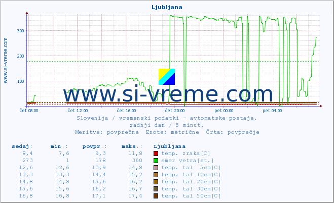 POVPREČJE :: Vršič :: temp. zraka | vlaga | smer vetra | hitrost vetra | sunki vetra | tlak | padavine | sonce | temp. tal  5cm | temp. tal 10cm | temp. tal 20cm | temp. tal 30cm | temp. tal 50cm :: zadnji dan / 5 minut.